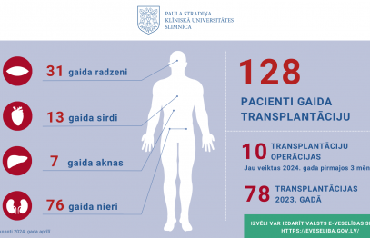 Gaidītāju sarakstā uz transplantāciju atrodas 128 pacienti – ikviens iedzīvotājs E-veselībā var paust savu gribu par orgānu ziedošanu
