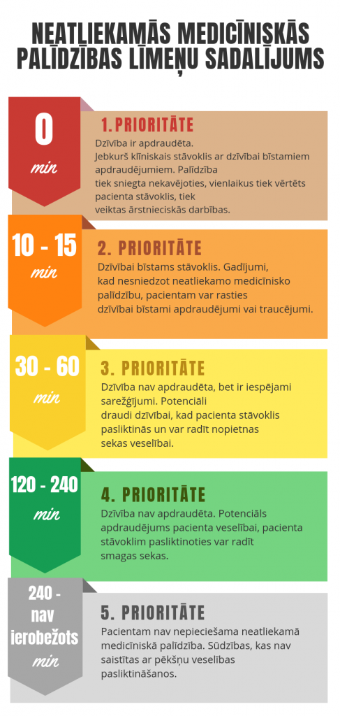 Neatliekamās medicīniskās palīdzības prioritātes līmeņu sadalījums